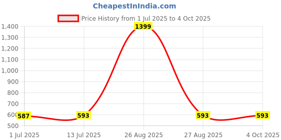 myntra.com Clora Creation Ethnic Motifs Woven Design Dupatta clora creation Price History Graph from 1 Jul 2025 to 4 Oct 2025
