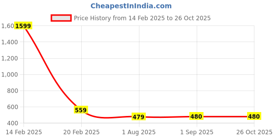 myntra.com Clora Creation Ethnic Printed Flared Maxi Skirt clora creation Price History Graph from 14 Feb 2025 to 24 Oct 2025