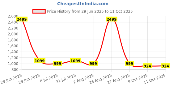 myntra.com Clora Creation Ethnic Printed Georgette Flared Maxi Skirt clora creation Price History Graph from 29 Jun 2025 to 9 Oct 2025