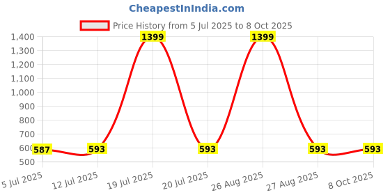 myntra.com Clora Creation Flared Maxi Skirt clora creation Price History Graph from 5 Jul 2025 to 7 Oct 2025