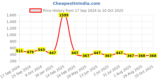 myntra.com Clora Creation Flared Mini Skirts clora creation Price History Graph from 17 Sep 2024 to 10 Oct 2025
