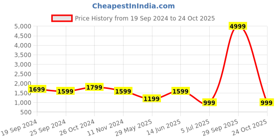myntra.com Clora Creation Floral Digital Printed Kurta With Palazzos clora creation Price History Graph from 19 Sep 2024 to 24 Oct 2025