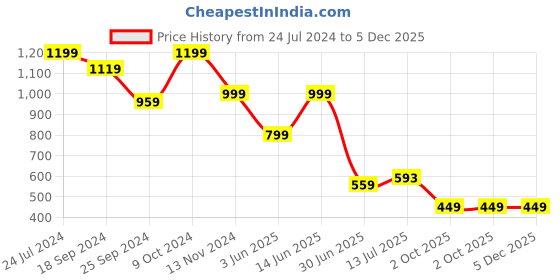 myntra.com Clora Creation Floral Digital Printed Shirt with Trousers Co-ords clora creation Price History Graph from 24 Jul 2024 to 4 Dec 2025