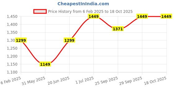 myntra.com Clora Creation Floral Embellished Velvet Straight Kurta With Palazzos & Dupatta clora creation Price History Graph from 6 Feb 2025 to 18 Oct 2025