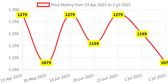 myntra.com Clora Creation Floral Embroidered Aari Work Kurta With Palazzos & Dupatta clora creation Price History Graph from 23 Apr 2025 to 2 Jul 2025