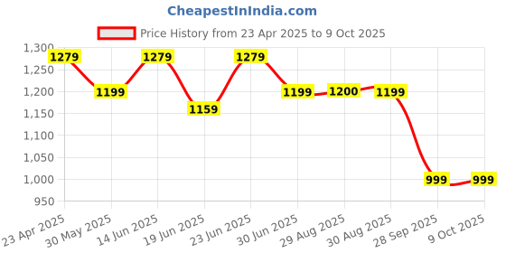 myntra.com Clora Creation Floral Embroidered Aari Work Kurta With Palazzos And Dupatta clora creation Price History Graph from 23 Apr 2025 to 8 Oct 2025