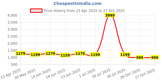 myntra.com Clora Creation Floral Embroidered Aari Work Kurta With Palazzos & Dupatta clora creation Price History Graph from 23 Apr 2025 to 27 Oct 2025