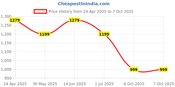 myntra.com Clora Creation Floral Embroidered Aari Work Kurta With Palazzos & Dupatta clora creation Price History Graph from 24 Apr 2025 to 6 Oct 2025