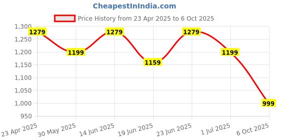 myntra.com Clora Creation Floral Embroidered Aari Work Kurta With Palazzos & Dupatta clora creation Price History Graph from 23 Apr 2025 to 6 Oct 2025