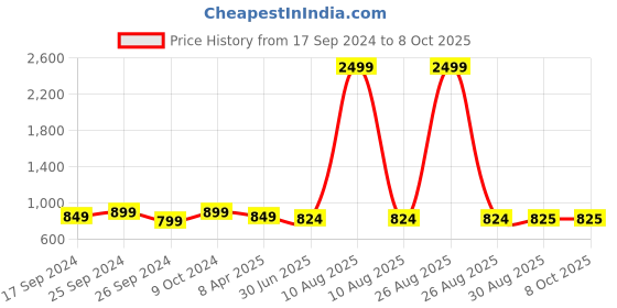myntra.com Clora Creation Floral Embroidered Dupatta clora creation Price History Graph from 17 Sep 2024 to 8 Oct 2025