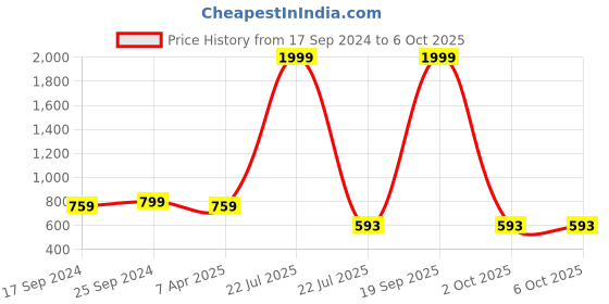 myntra.com Clora Creation Floral Embroidered Dupatta With Gotta Patti clora creation Price History Graph from 17 Sep 2024 to 4 Oct 2025
