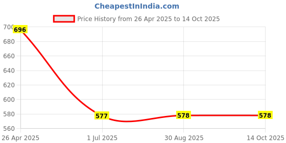 myntra.com Clora Creation Floral Embroidered Dupatta With Gotta Patti clora creation Price History Graph from 26 Apr 2025 to 14 Oct 2025
