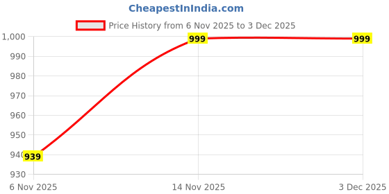 myntra.com Clora Creation Floral Embroidered Gotta Patti Dupatta clora creation Price History Graph from 6 Nov 2025 to 3 Dec 2025