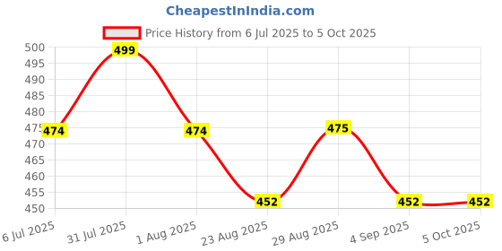 myntra.com Clora Creation Floral Embroidered Kurti clora creation Price History Graph from 6 Jul 2025 to 4 Oct 2025