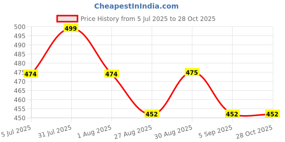 myntra.com Clora Creation Floral Embroidered Kurti clora creation Price History Graph from 5 Jul 2025 to 28 Oct 2025