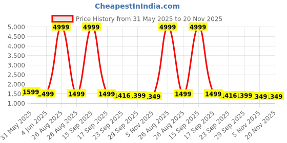 myntra.com Clora Creation Floral Embroidered Mandarin Collar Tunic With Trousers Co-Ords clora creation Price History Graph from 31 May 2025 to 20 Nov 2025