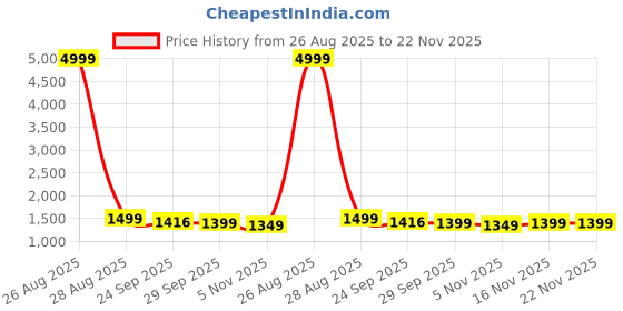 myntra.com Clora Creation Floral Embroidered Mandarin Collar Tunic With Trousers Co-Ords clora creation Price History Graph from 26 Aug 2025 to 22 Nov 2025