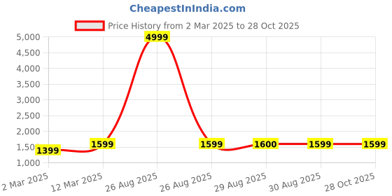 myntra.com Clora Creation Floral Embroidered Pure Wool Straight Kurta With Trousers & Dupatta clora creation Price History Graph from 2 Mar 2025 to 27 Oct 2025