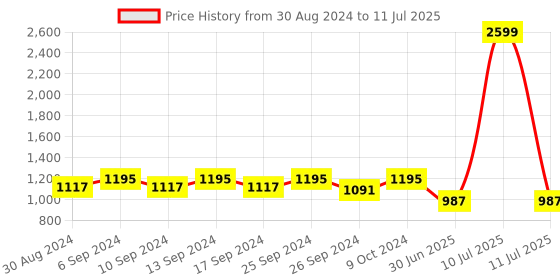 myntra.com Clora Creation Floral Embroidered Sequinned Net Dupatta clora creation Price History Graph from 30 Aug 2024 to 11 Jul 2025