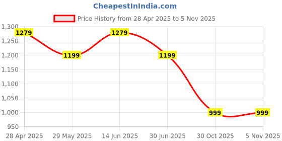myntra.com Clora Creation Floral Embroidered Thread Work Kurta With Trousers & Dupatta clora creation Price History Graph from 28 Apr 2025 to 5 Nov 2025