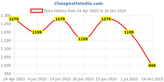 myntra.com Clora Creation Floral Embroidered Thread Work Kurta With Trousers & Dupatta clora creation Price History Graph from 24 Apr 2025 to 24 Oct 2025