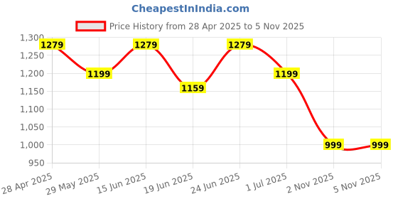 myntra.com Clora Creation Floral Embroidered Thread Work Kurta With Trousers & Dupatta clora creation Price History Graph from 28 Apr 2025 to 4 Nov 2025