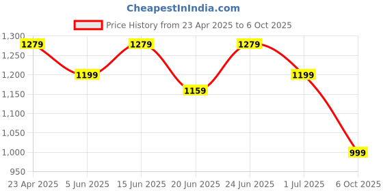 myntra.com Clora Creation Floral Embroidered Thread Work Straght Kurta with Trouser & Dupatta clora creation Price History Graph from 23 Apr 2025 to 6 Oct 2025