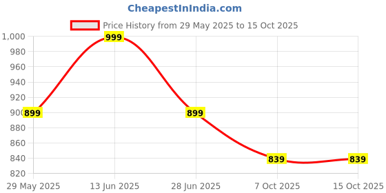 myntra.com Clora Creation Floral Hem Design Knitted Ethnic Palazzos clora creation Price History Graph from 29 May 2025 to 14 Oct 2025