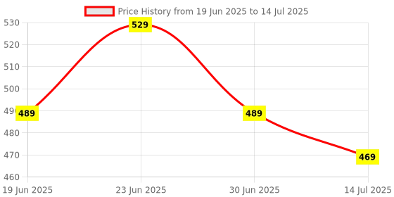 myntra.com Clora Creation Floral Printed Dupatta With Tassels clora creation Price History Graph from 19 Jun 2025 to 14 Jul 2025