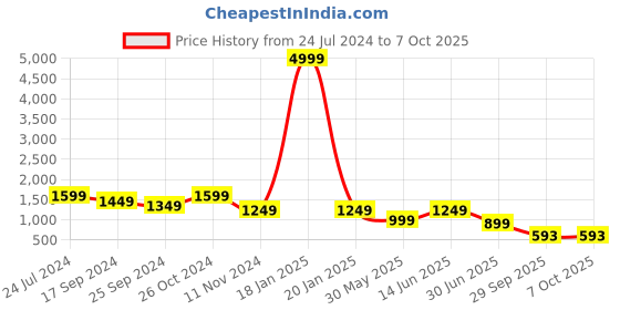 myntra.com Clora Creation Floral Printed Embellished Tunic Top & Dhoti Co-Ords clora creation Price History Graph from 24 Jul 2024 to 7 Oct 2025