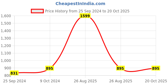 myntra.com Clora Creation Floral Printed Flared Maxi Skirt clora creation Price History Graph from 25 Sep 2024 to 18 Oct 2025