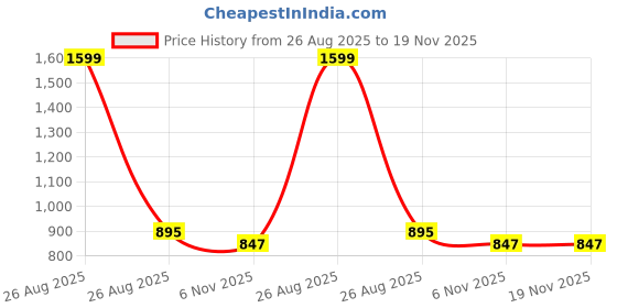 myntra.com Clora Creation Floral Printed Flared Maxi Skirt clora creation Price History Graph from 26 Aug 2025 to 19 Nov 2025