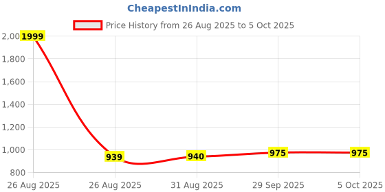 myntra.com Clora Creation Floral Printed Flared Maxi Skirt clora creation Price History Graph from 26 Aug 2025 to 5 Oct 2025