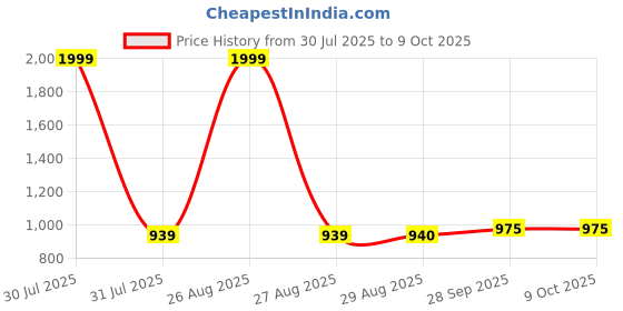 myntra.com Clora Creation Floral Printed Flared Maxi Skirt clora creation Price History Graph from 30 Jul 2025 to 9 Oct 2025