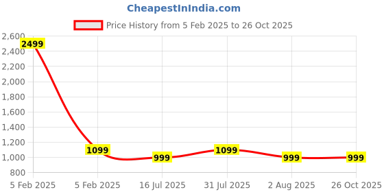 myntra.com Clora Creation Floral Printed Flared Maxi Skirt clora creation Price History Graph from 5 Feb 2025 to 26 Oct 2025