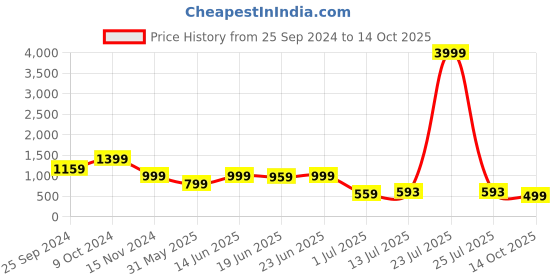 myntra.com Clora Creation Floral Printed Kaftan With Trousers Co-Ords clora creation Price History Graph from 25 Sep 2024 to 14 Oct 2025