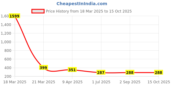 myntra.com Clora Creation Floral Printed Organza Dupatta clora creation Price History Graph from 18 Mar 2025 to 15 Oct 2025