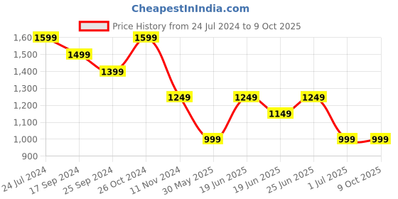 myntra.com Clora Creation Floral Printed Regular Gotta Patti Straight Kurti With Dhoti Pants clora creation Price History Graph from 24 Jul 2024 to 8 Oct 2025