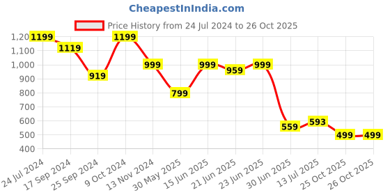 myntra.com Clora Creation Floral Printed Shirt With Trouser Co-Ords clora creation Price History Graph from 24 Jul 2024 to 25 Oct 2025