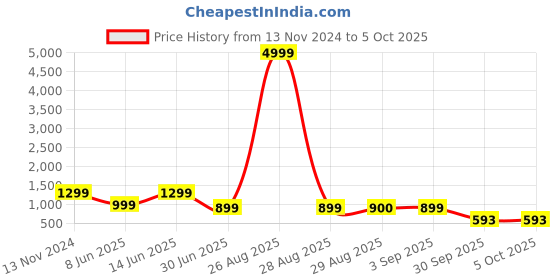 myntra.com Clora Creation Floral Printed Shirt With Trousers clora creation Price History Graph from 13 Nov 2024 to 5 Oct 2025