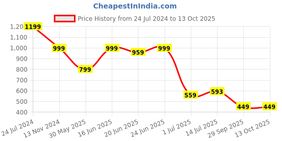 myntra.com Clora Creation Floral Printed Shirt with Trousers Co-Ord Set clora creation Price History Graph from 24 Jul 2024 to 12 Oct 2025
