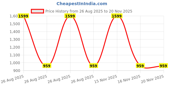 myntra.com Clora Creation Floral Printed Tiered Maxi Skirt clora creation Price History Graph from 26 Aug 2025 to 20 Nov 2025