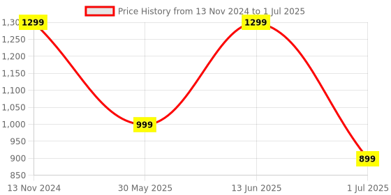 myntra.com Clora Creation Floral Printed Tunic With Ombre Design Trouser Co-Ords clora creation Price History Graph from 13 Nov 2024 to 1 Jul 2025