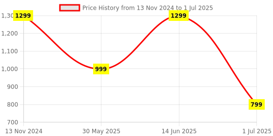 myntra.com Clora Creation Floral Printed Tunic with Trouser clora creation Price History Graph from 13 Nov 2024 to 1 Jul 2025