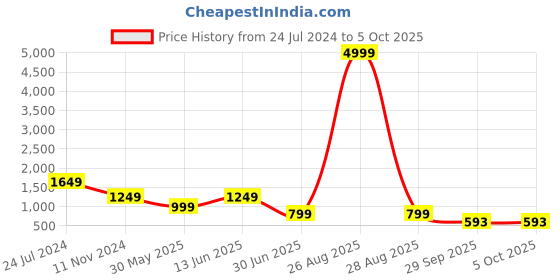 myntra.com Clora Creation Floral Printed Tunic With Trousers Co-Ords clora creation Price History Graph from 24 Jul 2024 to 4 Oct 2025