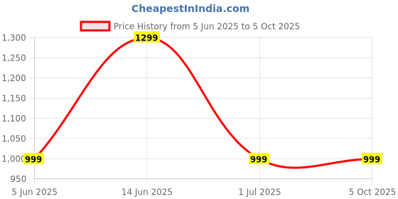 myntra.com Clora Creation Floral Printed V-Neck Kaftan Kurta with Trousers clora creation Price History Graph from 5 Jun 2025 to 4 Oct 2025