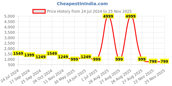 myntra.com Clora Creation Floral Printed V-neck Three-Quarter Sleeves Cotton Kurti with Dhoti Pants clora creation Price History Graph from 24 Jul 2024 to 24 Nov 2025