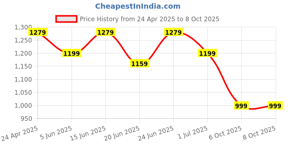 myntra.com Clora Creation Floral Yoke Design Aari Work Straight Kurta With Palazzos & Dupatta clora creation Price History Graph from 24 Apr 2025 to 7 Oct 2025