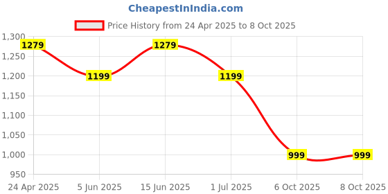 myntra.com Clora Creation Floral Yoke Design Aari Work Straight Kurta With Palazzos & Dupatta clora creation Price History Graph from 24 Apr 2025 to 8 Oct 2025
