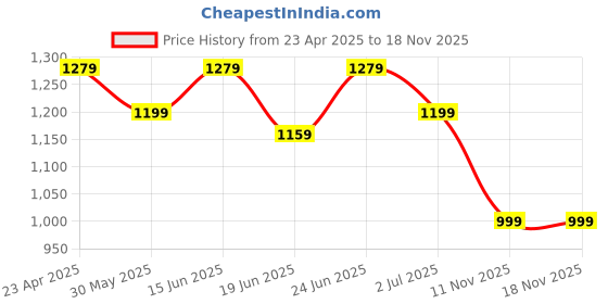 myntra.com Clora Creation Floral Yoke Design Aari Work Straight Kurta With Palazzos & Dupatta clora creation Price History Graph from 23 Apr 2025 to 17 Nov 2025